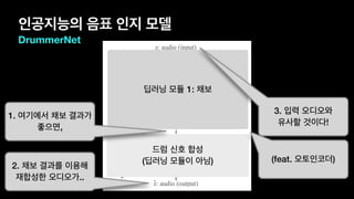 인공지능의 음표 인지 모델
DrummerNet
딥러닝 모듈 1: 채보
드럼 신호 합성
(딥러닝 모듈이 아님)
1. 여기에서 채보 결과가
좋으면,
2. 채보 결과를 이용해
재합성한 오디오가..
3. 입력 오디오와
유사할 것이다!
(feat. 오토인코더)
 