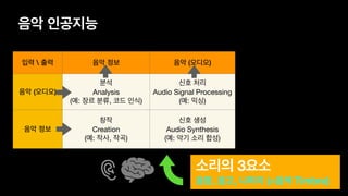 음악 인공지능
입력  출력 음악 정보 음악 (오디오)
음악 (오디오)
분석 

Analysis

(예: 장르 분류, 코드 인식)
신호 처리 

Audio Signal Processing

(예: 믹싱)
음악 정보
창작 

Creation

(예: 작사, 작곡)
신호 생성 

Audio Synthesis

(예: 악기 소리 합성)
음량, 음고, 나머지 (=음색 Timbre)
소리의 3요소
 