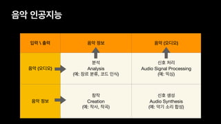 음악 인공지능
입력  출력 음악 정보 음악 (오디오)
음악 (오디오)
분석 

Analysis

(예: 장르 분류, 코드 인식)
신호 처리 

Audio Signal Processing

(예: 믹싱)
음악 정보
창작 

Creation

(예: 작사, 작곡)
신호 생성 

Audio Synthesis

(예: 악기 소리 합성)
 