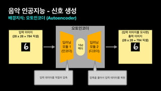 오토인코더
음악 인공지능 - 신호 생성
배경지식: 오토인코더 (Autoencoder)
입력 이미지
(28 x 28 = 784 픽셀)
(입력 이미지를 모사한)
출력 이미지
(28 x 28 = 784 픽셀)
딥러닝

모듈 1

(인코더)
딥러닝

모듈 2

(디코더)
16d

벡터
입력 데이터를 적절히 압축 압축을 풀어서 입력 데이터를 복원
 