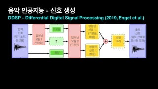 음악 인공지능 - 신호 생성
DDSP - Diﬀerential Digital Signal Processing (2019, Engel et al.)
입력 

신호 

(악기 소리,

단선율)
딥러닝 

모듈 1

(인코더)
기본음
음량
딥러닝 

모듈 2 

(디코더)
생성된

신호 1

(기본음, 

배음)
생성된

신호 1 

(잡음)
잔향 

처리 

출력

신호

(입력 신호를

모사한 결과)
 