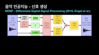 음악 인공지능 - 신호 생성
DDSP - Diﬀerential Digital Signal Processing (2019, Engel et al.)
입력 

신호 

(악기 소리,

단선율)
딥러닝 

모듈 1

(인코더)
기본음
음량
딥러닝 

모듈 2 

(디코더)
생성된

신호 1

(기본음, 

배음)
생성된

신호 1 

(잡음)
잔향 

처리 

출력

신호

(입력 신호를

모사한 결과)
기본음
추정기
 