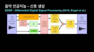 음악 인공지능 - 신호 생성
DDSP - Diﬀerential Digital Signal Processing (2019, Engel et al.)
입력 

신호 

(악기 소리,

단선율)
딥러닝 

모듈 1

(인코더)
기본음
음량
딥러닝 

모듈 2 

(디코더)
생성된

신호 1

(기본음, 

배음)
생성된

신호 1 

(잡음)
잔향 

처리 

출력

신호

(입력 신호를

모사한 결과)
기본음
추정기
기본음 (음고) 인식
 