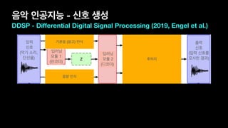 음악 인공지능 - 신호 생성
DDSP - Diﬀerential Digital Signal Processing (2019, Engel et al.)
입력 

신호 

(악기 소리,

단선율)
딥러닝 

모듈 1

(인코더)
기본음
음량
딥러닝 

모듈 2 

(디코더)
생성된

신호 1

(기본음, 

배음)
생성된

신호 1 

(잡음)
잔향 

처리 

출력

신호

(입력 신호를

모사한 결과)
기본음
추정기
후처리
기본음 (음고) 인식
음량 인식
 