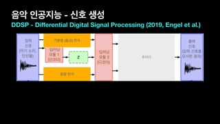음악 인공지능 - 신호 생성
DDSP - Diﬀerential Digital Signal Processing (2019, Engel et al.)
입력 

신호 

(악기 소리,

단선율)
딥러닝 

모듈 1

(인코더)
기본음
음량
딥러닝 

모듈 2 

(디코더)
생성된

신호 1

(기본음, 

배음)
생성된

신호 1 

(잡음)
잔향 

처리 

출력

신호

(입력 신호를

모사한 결과)
기본음
추정기
후처리
기본음 (음고) 인식
음량 인식
후처리
 