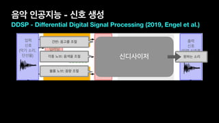 음악 인공지능 - 신호 생성
DDSP - Diﬀerential Digital Signal Processing (2019, Engel et al.)
입력 

신호 

(악기 소리,

단선율)
딥러닝 

모듈 1

(인코더)
기본음
음량
딥러닝 

모듈 2 

(디코더)
생성된

신호 1

(기본음, 

배음)
생성된

신호 1 

(잡음)
잔향 

처리 

출력

신호

(입력 신호를

모사한 결과)
기본음
추정기
후처리
기본음 (음고) 인식
음량 인식
후처리
볼륨 노브: 음량 조절
건반: 음고를 조절
각종 노브: 음색을 조절 신디사이저 원하는 소리
 