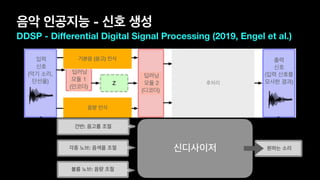 음악 인공지능 - 신호 생성
DDSP - Diﬀerential Digital Signal Processing (2019, Engel et al.)
입력 

신호 

(악기 소리,

단선율)
딥러닝 

모듈 1

(인코더)
기본음
음량
딥러닝 

모듈 2 

(디코더)
생성된

신호 1

(기본음, 

배음)
생성된

신호 1 

(잡음)
잔향 

처리 

출력

신호

(입력 신호를

모사한 결과)
기본음
추정기
후처리
기본음 (음고) 인식
음량 인식
후처리
볼륨 노브: 음량 조절
건반: 음고를 조절
각종 노브: 음색을 조절 신디사이저 원하는 소리
 