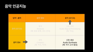 음악 인공지능
입력  출력 음악 정보 음악 (오디오)
음악 (오디오)
분석 

Analysis

(예: 장르 분류, 코드 인식)
신호 처리 

Audio Signal Processing

(예: 믹싱)
음악 정보
창작 

Creation

(예: 작사, 작곡)
신호 생성 

Audio Synthesis

(예: 악기 소리 합성)
 