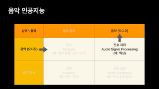음악 인공지능
입력  출력 음악 정보 음악 (오디오)
음악 (오디오)
분석 

Analysis

(예: 장르 분류, 코드 인식)
신호 처리 

Audio Signal Processing

(예: 믹싱)
음악 정보
창작 

Creation

(예: 작사, 작곡)
신호 생성 

Audio Synthesis

(예: 악기 소리 합성)
 