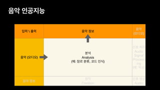 음악 인공지능
입력  출력 음악 정보
음악
(오디오)
음악 (오디오)
분석 

Analysis

(예: 장르 분류, 코드 인식)
신호 처리 

Audio
Signal
Process
ing

(예: 믹싱)
음악 정보
창작 

Creation

(예: 작사, 작곡)
신호 생성 

Audio
Synthes
 