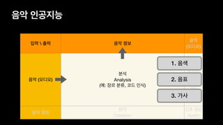 음악 인공지능
입력  출력 음악 정보
음악
(오디오)
음악 (오디오)
분석 

Analysis

(예: 장르 분류, 코드 인식)
신호 처리 

Audio
Signal
Process
ing

(예: 믹싱)
음악 정보
창작 

Creation

(예: 작사, 작곡)
신호 생성 

Audio
Synthes
1. 음색
2. 음표
3. 가사
 