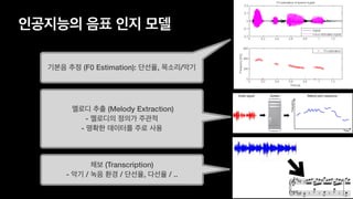 인공지능의 음표 인지 모델
기본음 추정 (F0 Estimation): 단선율, 목소리/악기
멜로디 추출 (Melody Extraction)
- 멜로디의 정의가 주관적
- 명확한 데이터를 주로 사용
채보 (Transcription)
- 악기 / 녹음 환경 / 단선율, 다선율 / ..
 