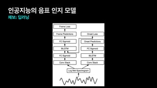 인공지능의 음표 인지 모델
채보: 딥러닝
 