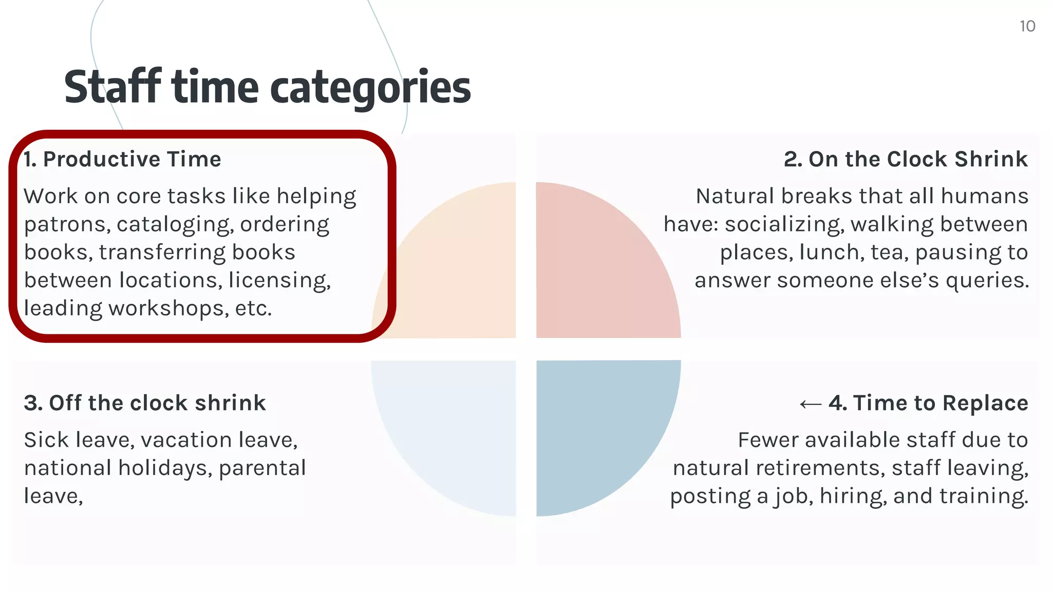 10
1. Productive Time
Work on core tasks like helping
patrons, cataloging, ordering
books, transferring books
between locations, licensing,
leading workshops, etc.
2. On the Clock Shrink
Natural breaks that all humans
have: socializing, walking between
places, lunch, tea, pausing to
answer someone else’s queries.
3. Off the clock shrink
Sick leave, vacation leave,
national holidays, parental
leave,
← 4. Time to Replace
Fewer available staff due to
natural retirements, staff leaving,
posting a job, hiring, and training.
Staff time categories
 