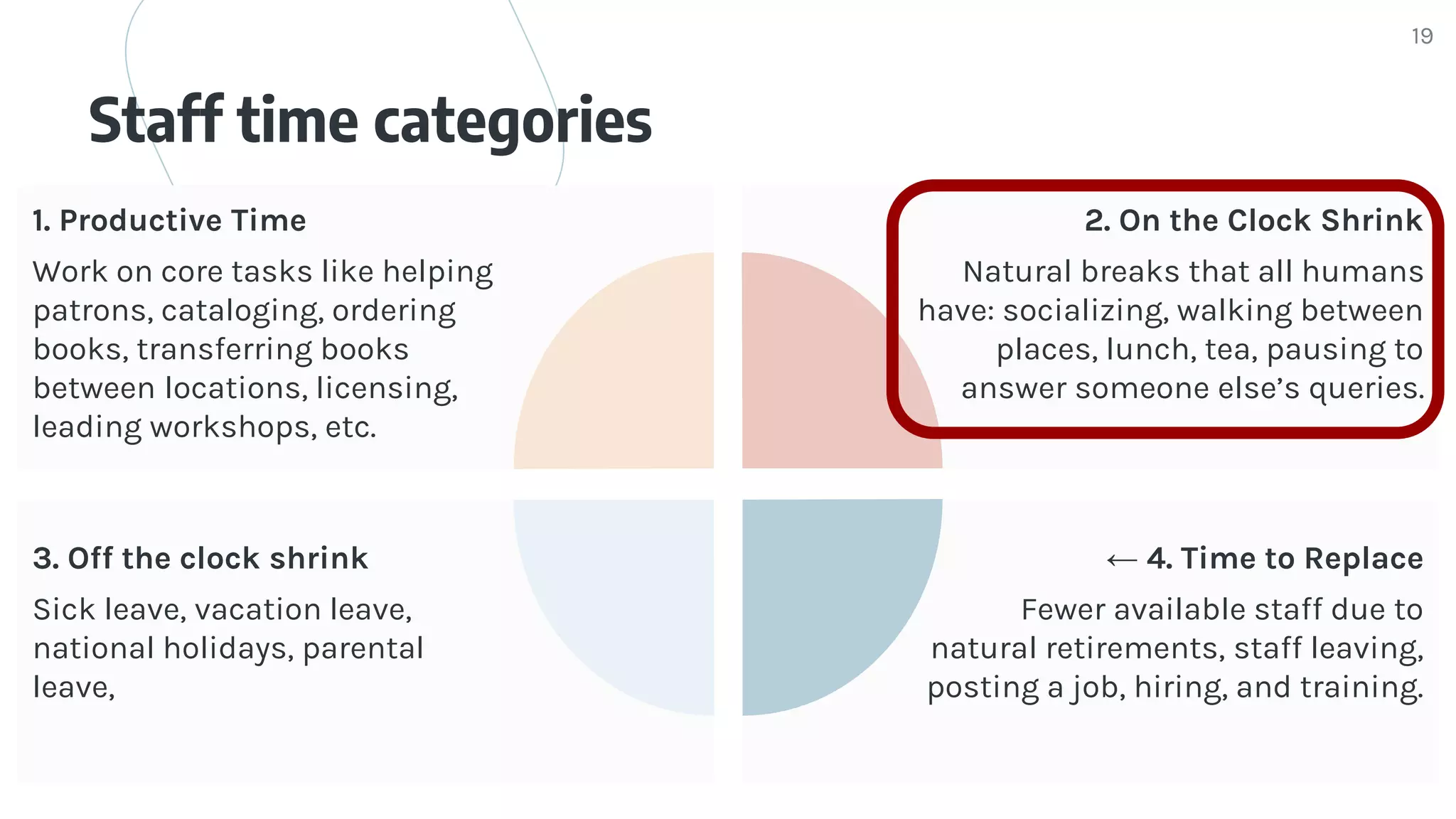 Staff time categories
19
1. Productive Time
Work on core tasks like helping
patrons, cataloging, ordering
books, transferring books
between locations, licensing,
leading workshops, etc.
2. On the Clock Shrink
Natural breaks that all humans
have: socializing, walking between
places, lunch, tea, pausing to
answer someone else’s queries.
3. Off the clock shrink
Sick leave, vacation leave,
national holidays, parental
leave,
← 4. Time to Replace
Fewer available staff due to
natural retirements, staff leaving,
posting a job, hiring, and training.
 