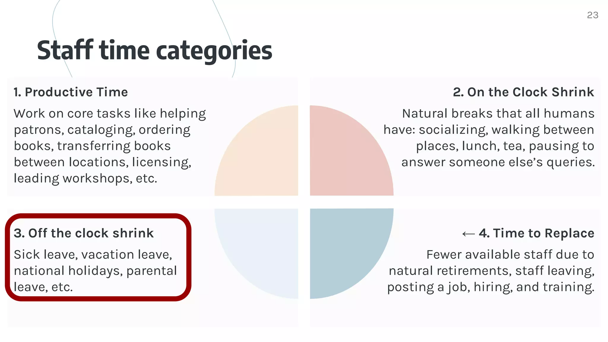Staff time categories
23
1. Productive Time
Work on core tasks like helping
patrons, cataloging, ordering
books, transferring books
between locations, licensing,
leading workshops, etc.
2. On the Clock Shrink
Natural breaks that all humans
have: socializing, walking between
places, lunch, tea, pausing to
answer someone else’s queries.
3. Off the clock shrink
Sick leave, vacation leave,
national holidays, parental
leave, etc.
← 4. Time to Replace
Fewer available staff due to
natural retirements, staff leaving,
posting a job, hiring, and training.
 