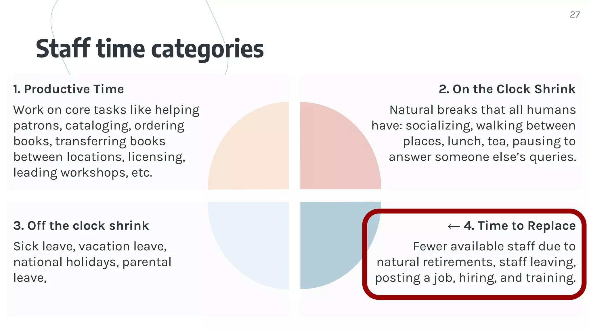 Staff time categories
27
1. Productive Time
Work on core tasks like helping
patrons, cataloging, ordering
books, transferring books
between locations, licensing,
leading workshops, etc.
2. On the Clock Shrink
Natural breaks that all humans
have: socializing, walking between
places, lunch, tea, pausing to
answer someone else’s queries.
3. Off the clock shrink
Sick leave, vacation leave,
national holidays, parental
leave,
← 4. Time to Replace
Fewer available staff due to
natural retirements, staff leaving,
posting a job, hiring, and training.
 
