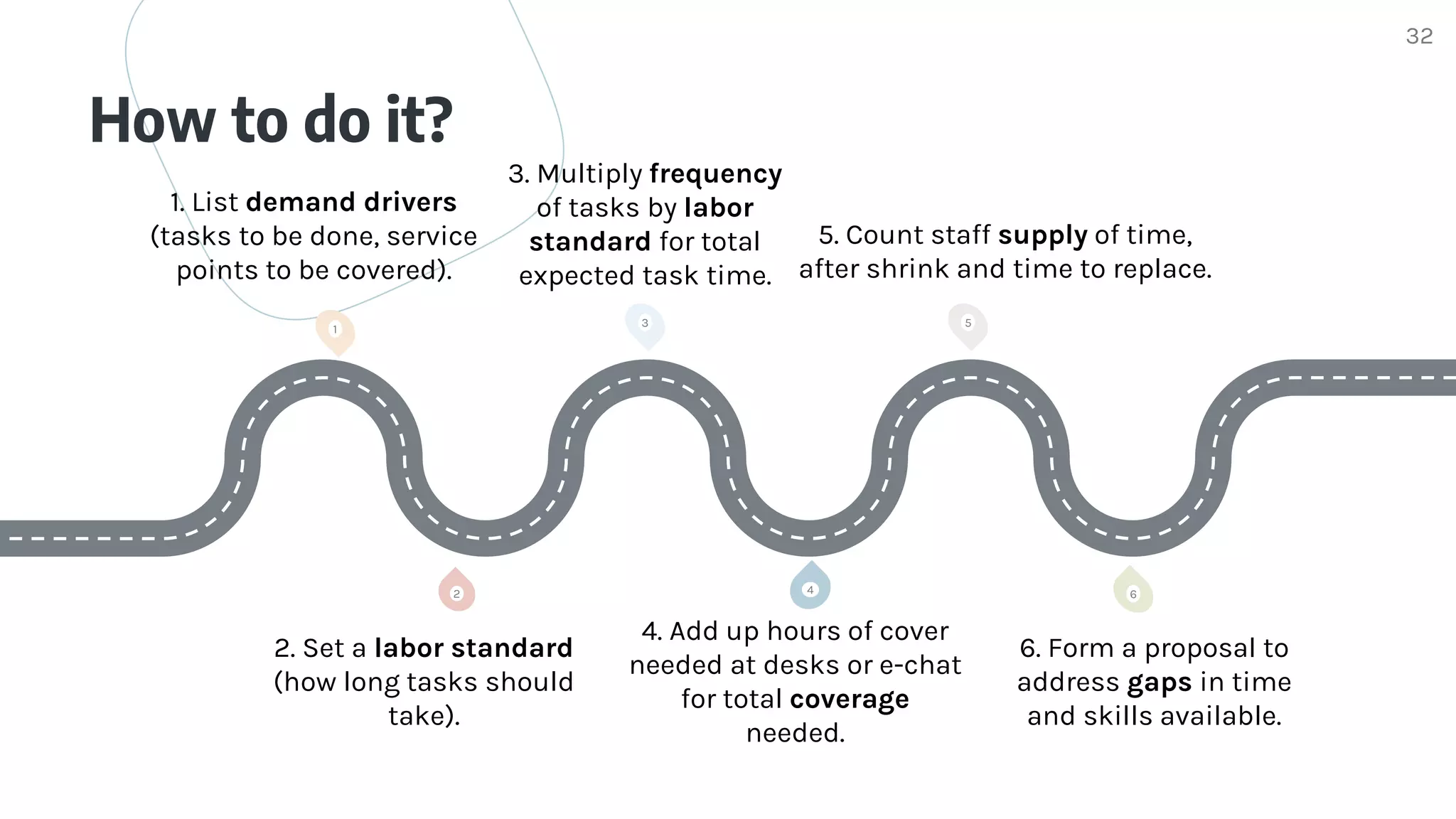 How to do it?
32
1
3 5
6
4
2
1. List demand drivers
(tasks to be done, service
points to be covered).
3. Multiply frequency
of tasks by labor
standard for total
expected task time.
4. Add up hours of cover
needed at desks or e-chat
for total coverage
needed.
2. Set a labor standard
(how long tasks should
take).
5. Count staff supply of time,
after shrink and time to replace.
6. Form a proposal to
address gaps in time
and skills available.
 