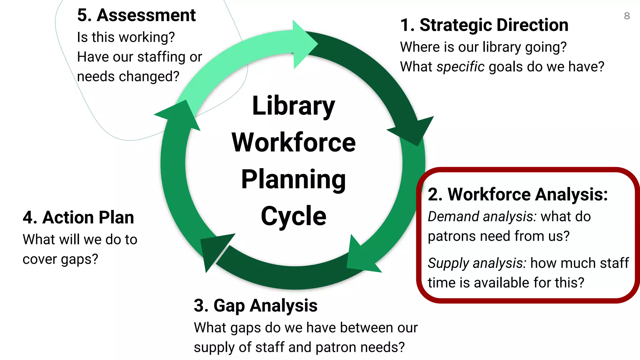 8
5. Assessment
Is this working?
Have our staffing or
needs changed?
2. Workforce Analysis:
Demand analysis: what do
patrons need from us?
Supply analysis: how much staff
time is available for this?
1. Strategic Direction
Where is our library going?
What specific goals do we have?
4. Action Plan
What will we do to
cover gaps?
Library
Workforce
Planning
Cycle
3. Gap Analysis
What gaps do we have between our
supply of staff and patron needs?
 