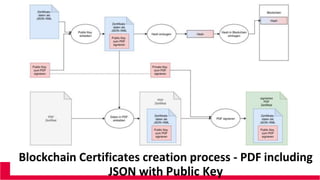 Blockchain Certificates creation process - PDF including
JSON with Public Key
 