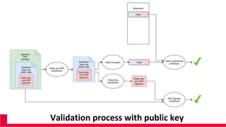 Validation process with public key
 