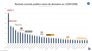 10
Rachats records publics noms de domaine en .COM (M$)
Source : http://dnjournal.com/
30,0
17,0
16,0
13,0
11,0 11,0
10,0
...