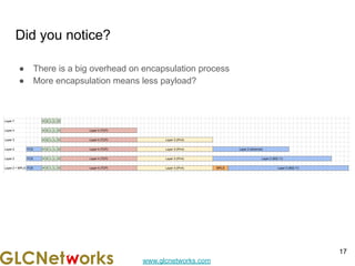 www.glcnetworks.com
Did you notice?
● There is a big overhead on encapsulation process
● More encapsulation means less payload?
17
 