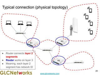www.glcnetworks.com
Typical connection (physical topology)
20
R2
R1
R3
● Router connects layer 2
segments
● Router works on layer 3
● Meaning, each layer 2
segment has network ID
 