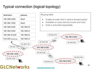 www.glcnetworks.com
Typical connection (logical topology)
Routing table:
● A table at router that is used to forward packet
● Available on every devices (router and host)
● Entry is executed sequentially
21
192.168.0.0/26
R1
192.168.0.1/26
192.168.0.3/26
192.168.0.2/26
R3
R2
192.168.1.0/24
192.168.2.0/24
192.168.3.0/24
192.168.3.3/24
192.168.3.9/24
192.168.2.9/24
192.168.2.2/24
192.168.1.1/24
192.168.1.9/24
destination gateway
192.168.0.0/26 direct
192.168.1.0/24 direct
192.168.2.0/24 192.168.0.2
192.168.3.0/24 192.168.0.3
192.168.16.3/32 192.168.0.2
0.0.0.0/0 (default gw) 192.168.0.3
 