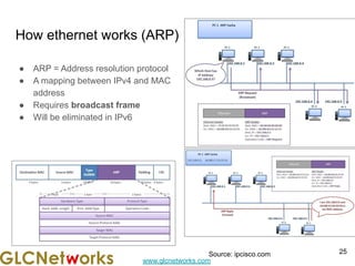 www.glcnetworks.com
How ethernet works (ARP)
● ARP = Address resolution protocol
● A mapping between IPv4 and MAC
address
● Requires broadcast frame
● Will be eliminated in IPv6
25
Source: ipcisco.com
 