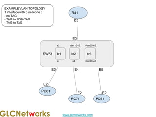 www.glcnetworks.com
R41
EXAMPLE VLAN TOPOLOGY
1 interface with 3 networks :
- no TAG
- TAG to NON-TAG
- TAG to TAG
PC61
E3
E2
E2
SW51
E2
PC71
E3 E4
br1
e2
e3
br2
vlan10-e2
e4
E2
PC81
E5
br3
vlan20-e2
vlan20-e5
 
