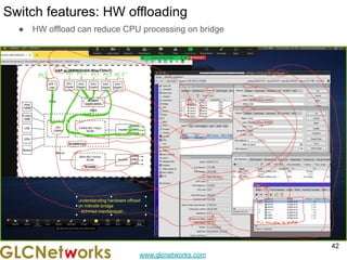 www.glcnetworks.com
Switch features: HW offloading
● HW offload can reduce CPU processing on bridge
42
 