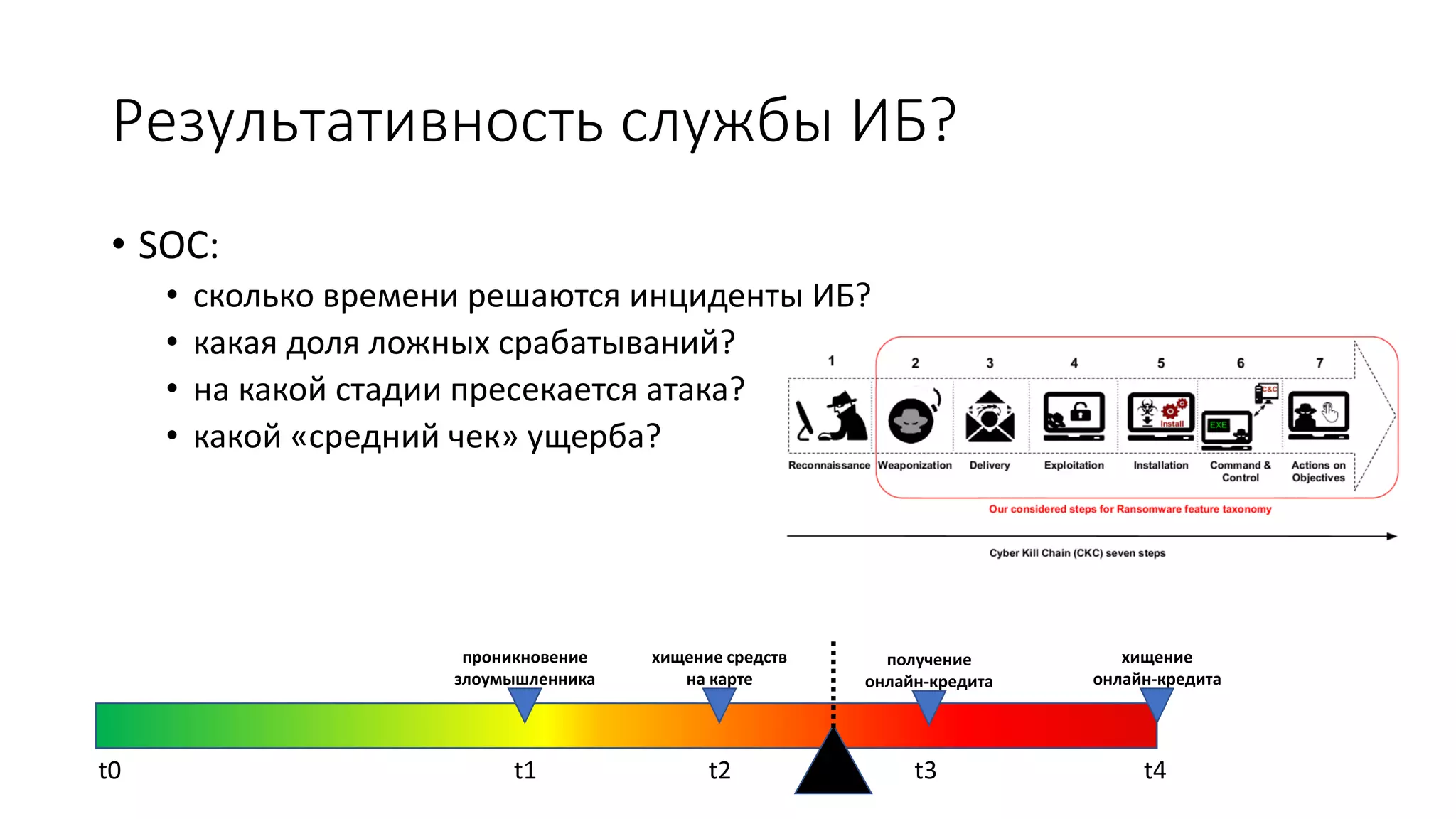Результативность службы ИБ?
• SOC:
• сколько времени решаются инциденты ИБ?
• какая доля ложных срабатываний?
• на какой стадии пресекается атака?
• какой «средний чек» ущерба?
проникновение
злоумышленника
хищение средств
на карте
хищение
онлайн-кредита
получение
онлайн-кредита
t0 t4
t1 t2 t3
 