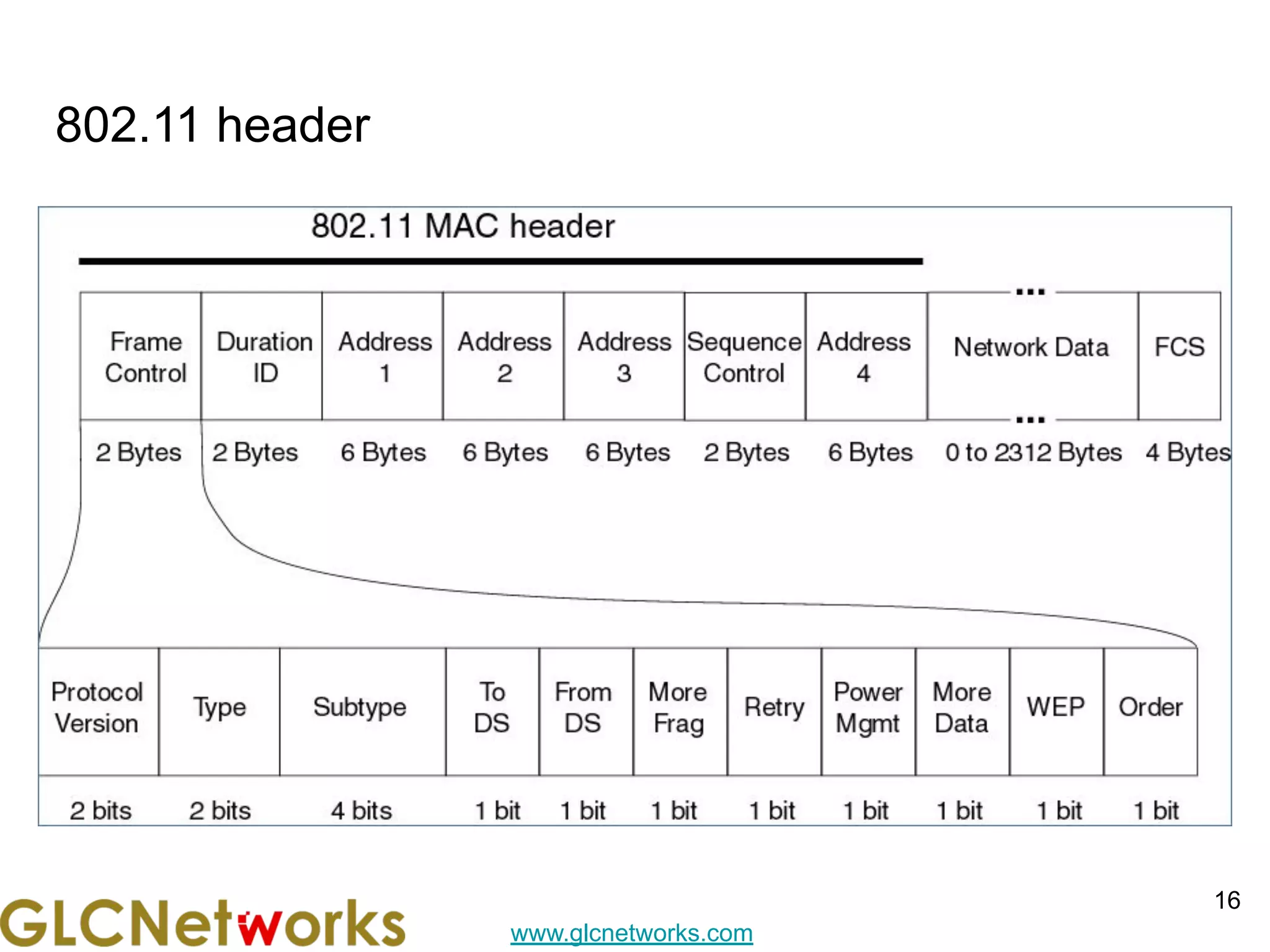 www.glcnetworks.com
802.11 header
16
 