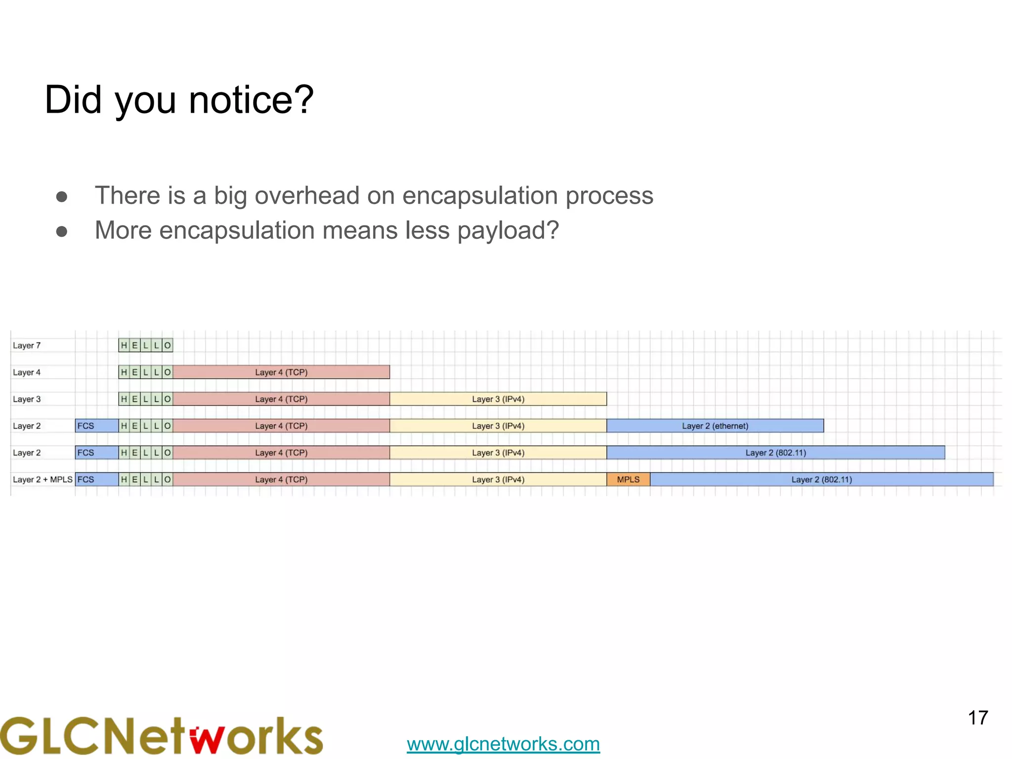 www.glcnetworks.com
Did you notice?
● There is a big overhead on encapsulation process
● More encapsulation means less payload?
17
 