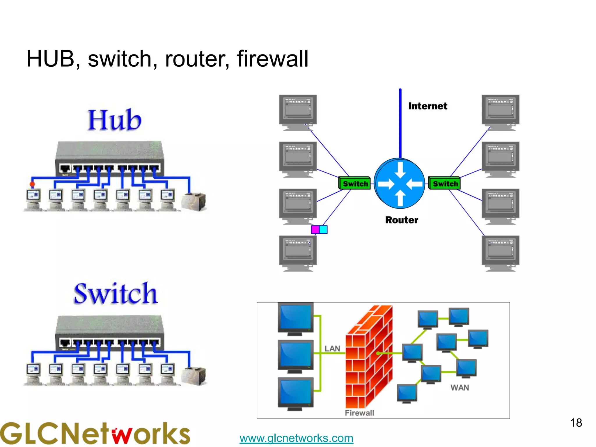 www.glcnetworks.com
HUB, switch, router, firewall
18
 