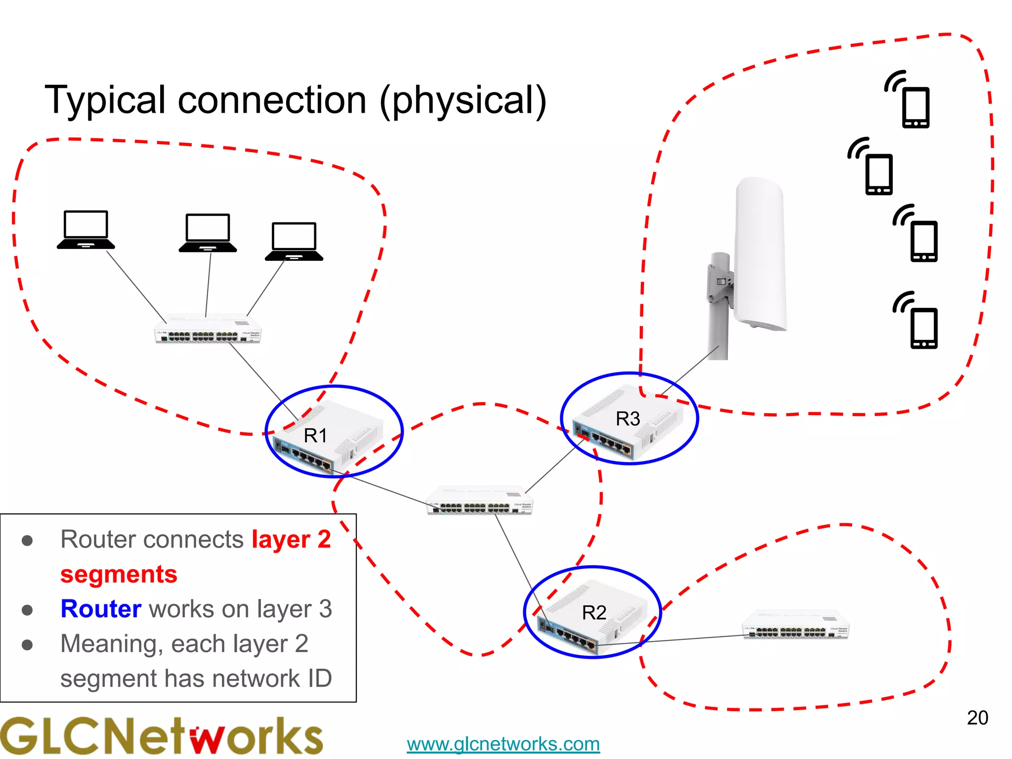 www.glcnetworks.com
Typical connection (physical)
20
R2
R1
R3
● Router connects layer 2
segments
● Router works on layer 3
● Meaning, each layer 2
segment has network ID
 
