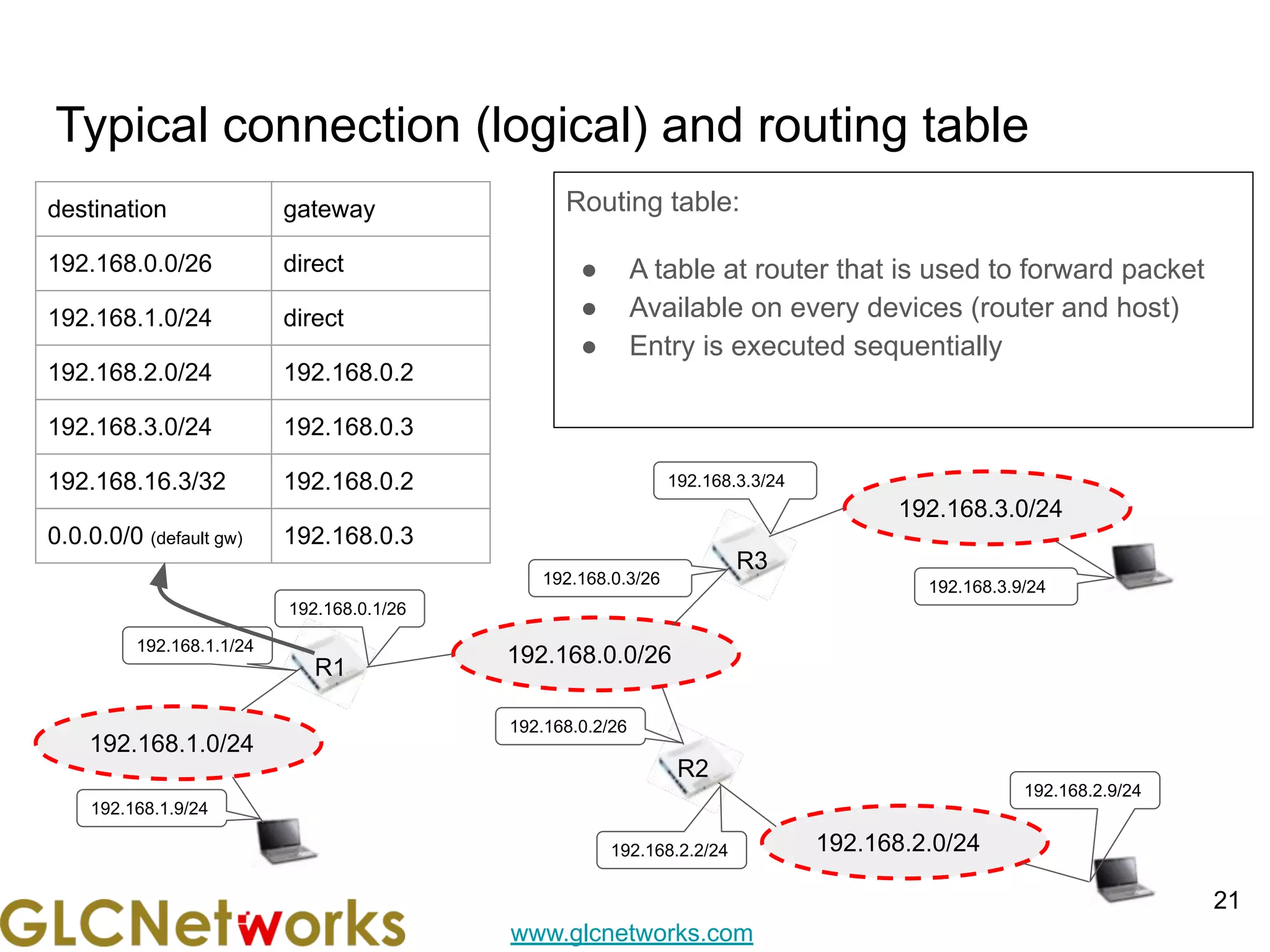 www.glcnetworks.com
Typical connection (logical) and routing table
Routing table:
● A table at router that is used to forward packet
● Available on every devices (router and host)
● Entry is executed sequentially
21
192.168.0.0/26
R1
192.168.0.1/26
192.168.0.3/26
192.168.0.2/26
R3
R2
192.168.1.0/24
192.168.2.0/24
192.168.3.0/24
192.168.3.3/24
192.168.3.9/24
192.168.2.9/24
192.168.2.2/24
192.168.1.1/24
192.168.1.9/24
destination gateway
192.168.0.0/26 direct
192.168.1.0/24 direct
192.168.2.0/24 192.168.0.2
192.168.3.0/24 192.168.0.3
192.168.16.3/32 192.168.0.2
0.0.0.0/0 (default gw) 192.168.0.3
 