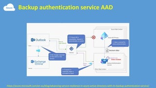 Backup authentication service AAD
https://azure.microsoft.com/en-au/blog/advancing-service-resilience-in-azure-active-directory-with-its-backup-authentication-service/
 