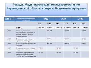 Расходы бюджета управления здравоохранения
Карагандинской области в разрезе бюджетных программ
Код БП* Наименование бюджетной
программы
2019 2020 2021
РБ МБ РБ МБ РБ МБ
ИТОГО 2 076 684 7 286 572 2 080 471 6 715 152 2 080 835 3 195 901
001 Услуги по реализации
государственной политики на
местном уровне в области
здравоохранения
286 808 270 094 272 490
003 Повышение квалификации и
переподготовка кадров
46 564 48 967 50 681
006 Услуги по охране материнства
и детства
436 966 449 102 456 620
007 Пропаганда здорового образа
жизни
178 296 182 113 182 113
008 Реализация мероприятий по
профилактике и борьбе со
СПИД в Республике Казахстан
188 106 188 106 188 106
 