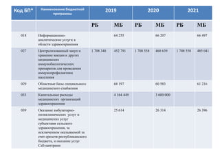 Код БП* Наименование бюджетной
программы
2019 2020 2021
РБ МБ РБ МБ РБ МБ
018 Информационно-
аналитические услуги в
области здравоохранения
64 255 66 207 66 497
027 Централизованный закуп и
хранение вакцин и других
медицинских
иммунобиологических
препаратов для проведения
иммунопрофилактики
населения
1 708 348 452 791 1 708 558 468 639 1 708 558 485 041
029 Областные базы специального
медицинского снабжения
68 197 60 583 61 216
033 Капитальные расходы
медицинских организаций
здравоохранения
4 164 449 3 600 000
039 Оказание амбулаторно-
поликлинических услуг и
медицинских услуг
субъектами сельского
здравоохранения, за
исключением оказываемой за
счет средств республиканского
бюджета, и оказание услуг
Call-центрами
25 614 26 314 26 396
 