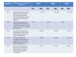 Код БП* Наименование бюджетной
программы
2019 2020 2021
РБ МБ РБ МБ РБ МБ
041 Дополнительное обеспечение
гарантированного объёма
бесплатной медицинской
помощи по решению местных
представительных органов
областей
1 211 214 1 234 409 1 277 613
042 Проведение медицинской
организацией мероприятий,
снижающих половое влечение,
осуществляемые на основании
решения суда
1 934 1 694 2 058
043 Подготовка специалистов в
организациях технического и
профессионального, после
среднего образования
268 789 270 678 271 482
044 Оказание социальной
поддержки обучающимся по
программам технического и
профессионального, после
среднего образования
159 961 165 389 171 178
057 Подготовка специалистов с
высшим, послевузовским
образованием и оказание
социальной поддержки
обучающимся
93 677 47 228 48 881
 