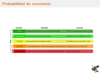 Probabilidad de ocurrencia
 