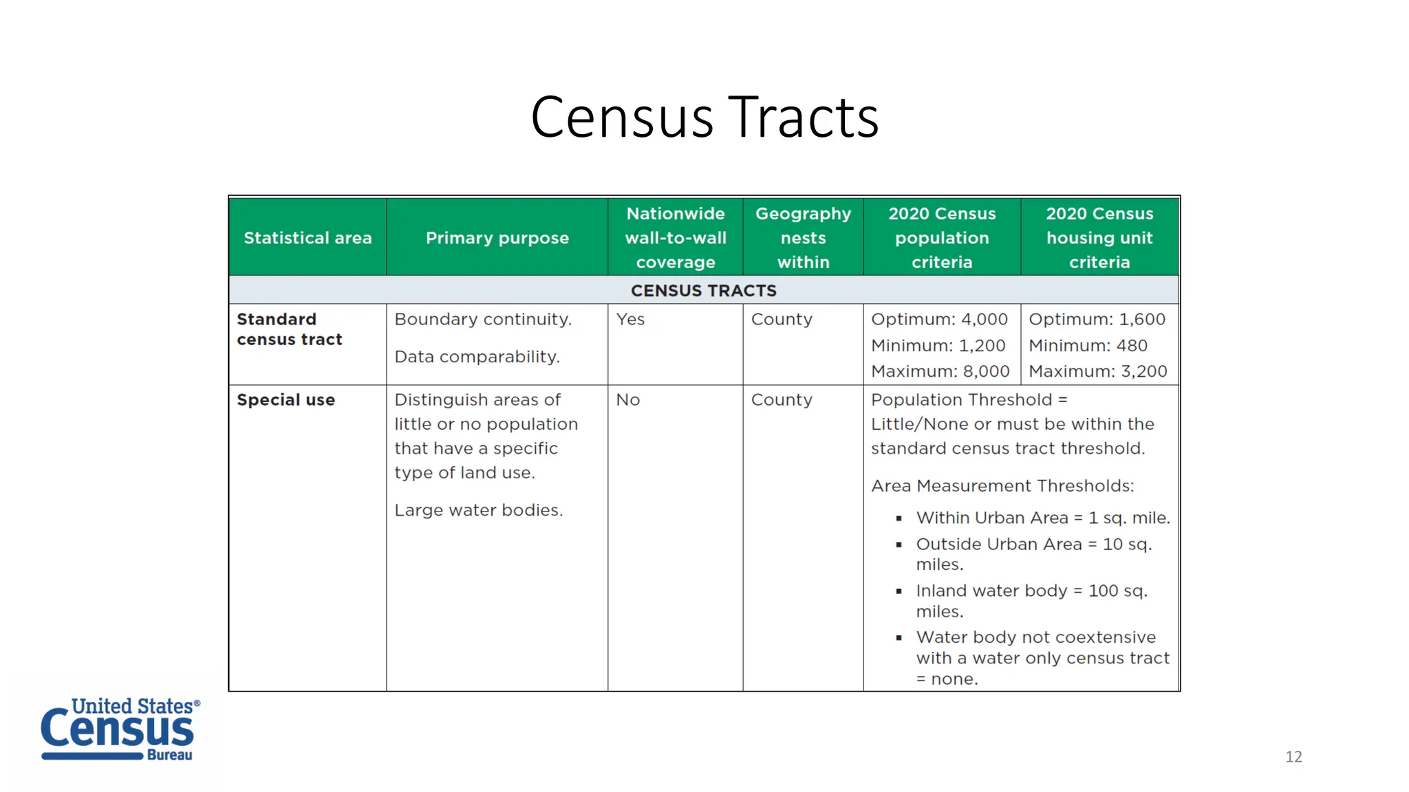 Census Tracts
12
 