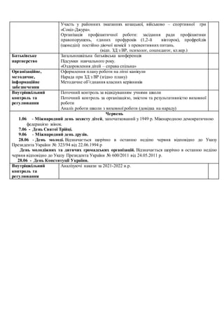 Участь у районних змаганнях козацької, військово – спортивної гри
«Сокіл-Джура».
Організація профілактичної роботи: засідання ради профілактики
правопорушень, єдиних профуроків (1,2-й вівторок), профрейдів
(щонеділі) постійно діючої комісії з превентивних питань.
(відп. ЗД з ВР, психолог, соцпедагог, кл.кер.)
Батьківське
партнерство
Загальношкільна батьківська конференція
Підсумки навчального року.
«Оздоровлення дітей – справа спільна»
Організаційне,
методичне,
інформаційне
забезпечення
Оформлення плану роботи на літні канікули
Нарада при ЗД з ВР (згідно плану)
Методичне об’єднання класних керівників
Внутрішкільний
контроль та
регулювання
Поточний контроль за відвідуванням учнями школи
Поточний контроль за організацією, змістом та результативністю виховної
роботи
Аналіз роботи школи з виховної роботи (довідка на нараду)
Червень
1.06 - Міжнародний день захисту дітей, започаткований у 1949 р. Міжнародною демократичною
федерацією жінок.
7.06 - День Святої Трійці.
9.06 - Міжнародний день друзів.
28.06 - День молоді. Відзначається щорічно в останню неділю червня відповідно до Указу
Президента України № 323/94 від 22.06.1994 р
День молодіжних та дитячих громадських організацій. Відзначається щорічно в останню неділю
червня відповідно до Указу Президента України № 600/2011 від 24.05.2011 р.
28.06 - День Конституції України.
Внутрішкільний
контроль та
регулювання
Аналізуючі накази за 2021-2022 н.р.
 