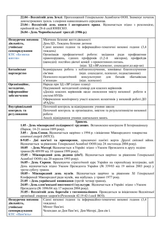 22.04 - Всесвiтнiй день Землi. Проголошений Генеральною Асамблеєю ООН. Знаменує початок
довгострокових зусиль з охорони навколишнього середовища.
23.04 - Всесвiтнiй день книги i авторського права. Вiдзначається згiдно з резолюцiєю,
прийнятiй на 28-й сесiї ЮНЕСКО.
26.04 - День Чорнобильської трагедiї (1986 р.).
Позаурочна виховна
діяльність,
учнівське
самоврядування
КТС «Безпека
життя»
Місячник безпеки життєдіяльності
День ЦЗ , Тиждень безпеки дитини
Єдині виховні години та інформаційно-тематичні виховні години (3,4
тиждень)
Організація профілактичної роботи: засідання ради профілактики
правопорушень, єдиних профуроків (1,2-й вівторок), профрейдів
(щонеділі) постійно діючої комісії з превентивних питань.
(відп. ЗД з ВР,психолог, соцпедагог,кл.кер-ки)
Батьківське
партнерство
Індивідуальна робота з неблагополучними, зовнішньо благополучними
сім’ями (відп. соцпедагог, психолог, педнаставники)
Психолого-педагогічний консультпункт для батьків «Батьківська
п’ятниця» (відп. психолог)
Організаційне,
методичне,
інформаційне
забезпечення
Нарада при ЗД з ВР (згідно плану)
Підсумковий методичний семінар для класних керівників
«Досвід класних керівників щодо оновлення змісту виховної роботи в
системі НУШ»
Оформлення моніторингу участі класних колективів у виховній роботі ДО
«РАДА»
Внутрішкільний
контроль та
регулювання
Поточний контроль за відвідуванням учнями школи
Поточний контроль за організацією, змістом та результативністю виховної
роботи
Аналіз відвідування учнями навчальних занять
Травень
1.05 - День мiжнародної солiдарностi трудящих. Встановлено конгресом II Iнтернацiоналу
(Париж, 14-21 липня 1889 року).
3.05 - День Сонця. Відзначається щорічно з 1994 р. з ініціативи Міжнародного товариства
сонячної енергії (МТСЕ).
8-9.05 - Днi пам'ятi та примирення, присвяченi пам'ятi жертв Другої свiтової вiйни.
Вiдзначається за рiшенням Генеральної Асамблеї ООН (вiд 24 листопада 2004 року).
10.05 - День Матерi. Вiдзначається в Українi згiдно з Указом Президента в другу неділю
травня (№ 489/99 вiд 10 травня 1999 року).
15.05 - Мiжнародний день родини (сiм'ї). Вiдзначається щорiчно за рiшенням Генеральної
Асамблеї ООН ( вiд 20 вересня 1993 року).
16.05 - День Європи. Враховуючи стратегiчний курс України на європейську iнтеграцiю, цей
День вiдзначається згiдно Указом Президента України (№ 339/03 вiд 19 квiтня 2003 року) у
третю суботу травня.
18.05 - Мiжнародний день музеїв. Вiдзначається щорiчно за рiшенням ХI Генеральної
Конференцiї Мiжнародної ради музеїв, яка вiдбулась у травнi 1977 року.
21.05 - День української вишиванки (третій четвер травня).
24.05 - День слов'янської писемностi i культури. Вiдзначається в Українi згiдно з Указом
Президента (№ 1096/04 вiд 17 вересня 2004 року).
31.05 - Всесвiтнiй день боротьби з тютюнопалiнням. Проводиться за iнiцiативою Всесвiтньої
органiзацiї охорони здоров'я (Резолюцiя 42.19 42-ї сесiї ВОЗ).
Позаурочна виховна
діяльність,
учнівське
самоврядування
КТС «Пам'ять»
Єдині виховні години та інформаційно-тематичні виховні години (3,4
тиждень).
Мітинг Пам'яті.
Челенджи до Дня Пам’яті, Дня Матері, Дня сім ї.
.
 