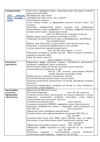 самоврядування
«КТС «Швидше,
вище, сильніше –
разом»
облік дітей у мікрорайоні школи, педагогічний рейд «Як живеш, дитино?»
(виявлення сімей СЖО)
Всеукраїнський рейд «Урок»
Всеукраїнський рейд «Увага, діти на дорозі!»
Свято Першого дзвоника
Єдині виховні години та інформаційно-тематичні виховні години (3,4
тиждень)
Організація профілактичної роботи: засідання ради профілактики
правопорушень,,єдиних профуроків (1,2 й вівторок), профрейдів (щонеділі)
постійно діючої комісії з превентивних питань.
(відп. ЗД з ВР,психолог, соцпедагог,кл.кер-ки)
Вибори лідерів класних учнівських колективів (до 07.09)
Літературна виставка, бібліотечні уроки до Всеукраїнського Дня бібліотек
(відп.зав.бібліотекою)
Шкільна акція «Волонтер» до Дня ветерана та Дня людей похилого віку
Організація та проведення профілактичного відео лекторію
з питань пропаганди здорового способу життя
(відп. ЗД з ВР, класні кер-ки 1-11-х кл.)
Поновлення матеріалів у класних куточках : «Життя класного колективу»,
державної символіки, БЖД
Акція «Як живеш, дитино?»
(відп. кл.кер-ки 1-11-х кл.)
Батьківське
партнерство
Оформлення графіку чергування спільних з батьківською громадськістю
педдружин у мікрорайоні школи (соцпедагог)
Психологічний семінар для батьків початкових класів (психолог)
Загальношкільний батьківський всеобуч
(відп.ЗД з ВР., психолог, представники районної
служби дільничих інспекторів поліції)
Вибори класних та шкільного батьківських комітетів
Класний батьківський всеобуч (згідно планів кл.кер-в)
Психолого-педагогічний консультпункт для батьків «Батьківська п’ятниця»
(психолог)
Поновлення інформаційних матеріалів для батьків на стенді «Соціально-
психологічна служба інформує»
Організаційне,
методичне,
інформаційне
забезпечення
Нарада при ЗД з ВР (згідно плану)
М/о класних керівників (відп. ЗД з ВР, психолог)
Соціально-психологічний консультпункт для класних керівників з питань
оформлення соцпаспортів, матеріалів педвсеобучу, планів роботи
педнаставників тощо (соцпедагог, психолог)
Складання соцпаспортів класів (відп.кл.кер-ки)
Складання соцпаспорту КЗШ№85, мікрорайону школи (відп.соцпедагог)
Організація профілактичних рейдів у мікрорайоні школи,планування на
2021-2022 н.р. (відп.соцпедагог)
Оформлення схеми прибирання території школи
Складення банку даних працевлаштування випускників 2020-2021н. р.
(відп. ЗД з ВР)
Складення банку даних дітей: ВШО, «групи «Ризику», сиріт, під опікою,з
багатодітних та малозабезпечених сімей, чорнобильців, інвалідів тощо
(відп. соцпедагог)
Оформлення плану роботи шкільних гуртків (відп. ЗД з ВР)
Оформлення графіків чергування по школі педагогів під час освітнього
процесу (відп. ЗД з ВР)
Поновлення матеріалів у загальношкільних куточках «Соціально-
психологічна служба інформує», «Здоров’я», ОП, ЦЗ тощо
 