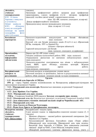 діяльність,
учнівське
самоврядування
КТС «Славна
Хортиця з минулого
в сучасність»
Осінні канікули –
КТС: «Кожному
класу по екскурсії»
(конкурс на краще
екскурсійне фото
звіт) 1-11 класи
тиждень).
Організація профілактичної роботи: засідання ради профілактики
правопорушень, єдиних профуроків (1,2-й вівторок), профрейдів
(щонеділі) постійно діючої комісії з превентивних питань.
(відп. ЗД з ВР, психолог, соцпедагог, кл.кер-ки)
Декада профорієнтаційного виховання.
Проведення циклу хвилин громадянського виховання.
(відп. кл.кер-ки 1-11-х кл)
Батьківське
партнерство
Психолого-педагогічний консультпункт для батьків «Батьківська
п’ятниця» (відп. психолог)
Круглий стіл для батьків випускних класів (9-ті,11-ті кл.) «Презентація
ВУЗів, технікумів, ПТУ м. Кривий Ріг»
(спільно з Центром зайнятості)
Адресний консультпункт для батьків
(відп. психолог, соцпедагог, кл.керівники)
Організаційне,
методичне,
інформаційне
забезпечення
Нарада при ЗД з ВР (згідно плану)
Тиждень соціально-психологічної роботи. ППС. (відп. психолог)
Опрацювання діагностики по вивченню неблагополучних сімей.
(відп.соцпедагог)
Психолого-педагогічні спостереження над дітьми з неблагополучних
сімей, ВШО, групи «Ризику», пільгових категорій. Ведення
індивідуальних карток роботи.
(відп.психолог, соцпедагог)
Внутрішкільний
контроль та
регулювання
Поточний контроль за відвідуванням учнями школи.
Поточний контроль за організацією, змістом та результативністю виховної
роботи, обмін досвідом виховних заходів та годин спілкування.
Грудень
1.12 - Всесвітній день боротьби зі СНІДом.
1991 р. – народ України вільним волевиявленням на Всенародному референдумі підтвердив Акт
проголошення незалежності України.
5.12 - Міжнародний день волонтерів. Відзначається відповідно до резолюції Генеральної
Асамблеї ООН.
6.12 - День Збройних Сил України.
10.12 - Міжнародний день прав людини.
1948 р. – Генеральна Асамблея ООН ухвалила Загальну декларацію прав людини.
11.12 - Міжнародний день гір. Відзначається відповідно до резолюції Генеральної Асамблеї ООН.
14.12 - День вшанування учасників ліквідації наслідків аварії на Чорнобильській АЕС.
15.12 - Міжнародний день чаю.
19.12 - День Святителя Миколая Чудотворця.
25.12 - Різдво Ісуса Христа за Григоріанським календарем.
Позаурочна виховна
діяльність,
учнівське
самоврядування
КТС «Крила добра»
Всеукраїнський тиждень права,
Єдині виховні години та інформаційно-тематичні виховні години (3, 4
тиждень)
- Місячник оборонно – масової роботи присвячений святкуванню Дня
Збройних Сил України.
- Загальношкільний фестиваль благодійних справ «Твори добро»
(Міжнародний день волонтерів, Міжнародний день прав людини,
Всесвітній День боротьби зі СНІДом, День вшанування учасників
ліквідації аварії на ЧАЕС, Свято Миколая, новорічна казка)
- «Новорічній калейдоскоп» (святкове оформлення закладу, участь у
 