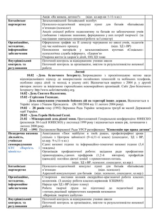 Акція «Як живеш, дитино?» (відп. кл.кер-ки 1-11-х кл.)
Батьківське
партнерство
Загальношкільний батьківський всеобуч
Психолого-педагогічний консулат пункт для батьків «Батьківська
п’ятниця» (психолог)
Аналіз спільної роботи педколективу та батьків по забезпеченню учнів
глибокими і міцними знаннями, формуванню у них потреб творчості (за
наслідками навчально-виховної роботи за І семестр)
Організаційне,
методичне,
інформаційне
забезпечення
Оформлення графіків на ІІ семестр чергування по школі учнів, педагогів
під час освітнього процесу (відп. ЗД з ВР)
Поновлення матеріалів у загальношкільних куточках «Соціально-
психологічна служба інформує», «Здоров’я»
Охорона життя та здоров’я дітей, ОП, ЦЗ тощо
Внутрішкільний
контроль та
регулювання
Поточний контроль за відвідуванням учнями школи
Поточний контроль за організацією, змістом та результативністю виховної
роботи
Лютий
10.02 - День безпечного Інтернету. Запроваджено з просвітницькою метою щодо
відповідальнішого підходу до використання онлайнових технологій та мобільних телефонів,
особливо серед дітей та молоді, в усьому світі. Відзначається щорічно з 2004 р. у другий
вівторок лютого за ініціативою європейських некомерційних організацій. Сайт Дня безпечного
Інтернету: http://www.saferinternetday.org.
14.02 - День Святого Валентина.
15.02 - Стрітення Господнє.
- День вшанування учасникiв бойових дiй на територiї iнших держав. Вiдзначається в
Українi згiдно з Указом Президента (№ 180/2004 вiд 11 лютого 2004 року).
19.02 - 28 років тому (1992) Верховна Рада України затвердила тризуб як малий Державний
герб України.
20.02 - День Героїв Небесної Сотні.
21.02 - Мiжнародний день рiдної мови. Проголошений Генеральною конференцiєю ЮНЕСКО
(резолюцiя 30-ї сесiї ЮНЕСКО) у листопадi 1999 року i вiдзначається кожен рiк, починаючи з
лютого 2000 року.
27.02 - 1991 Постановою Верховної Ради УРСР ратифіковано "Конвенцію про права дитини"
Позаурочна виховна
діяльність,
учнівське
самоврядування
КТС «Вартість і
цінність»
Анкетування «Твоє майбутнє в твоїх руках», професіографічні уроки
спільно з Центром зайнятості (9-ті,11-ті класи) (соцпедагог, ЗД з ВР,
кл.кер. 9-х,11-х кл.)
Єдині виховні години та інформаційно-тематичні виховні години (3,4
тиждень)
Організація профілактичної роботи: засідання ради профілактики
правопорушень,,єдиних профуроків (1,2-й вівторок), профрейдів
(щонеділі) постійно діючої комісії з превентивних питань.
(відп. ЗД з ВР, психолог, соцпедагог, кл.кер.)
Батьківське
партнерство
Психолого-педагогічний консульт пункт для батьків «Батьківська
п’ятниця» (відп. психолог)
Адресний консультпункт для батьків (відп. психолог, соцпедагог, кл.кер.)
Організаційне,
методичне,
інформаційне
забезпечення
Створення виставки колажів екскурсійно-краєзнавчої роботи класних
колективів. (З досвіду роботи класних керівників КЗШ№85)
Нарада при ЗД з ВР (згідно плану)
Робота творчої групи по підготовці до педагогічної ради
з питань реалізації пріоритетних напрямків виховання
«Вернісаж творчих здобуток»
Внутрішкільний
контроль та
регулювання
Поточний контроль за відвідуванням учнями школи
Поточний контроль за організацією, змістом та результативністю виховної
роботи
 