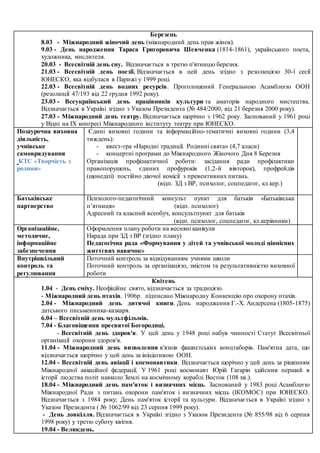 Березень
8.03 - Мiжнародний жiночий день (міжнародний день прав жінок).
9.03 - День народження Тараса Григоровича Шевченка (1814-1861), українського поета,
художника, мислителя.
20.03 - Всесвітній день сну. Відзначається в третю п'ятницю березня.
21.03 - Всесвiтнiй день поезiї. Вiдзначається в цей день згiдно з резолюцiєю 30-ї сесiї
ЮНЕСКО, яка вiдбулася в Парижi у 1999 році.
22.03 - Всесвiтнiй день водних ресурсiв. Проголошений Генеральною Асамблеєю ООН
(резолюцiї 47/193 вiд 22 грудня 1992 року).
23.03 - Всеукраїнський день працiвникiв культури та аматорiв народного мистецтва.
Вiдзначається в Українi згiдно з Указом Президента (№ 484/2000, вiд 21 березня 2000 року).
27.03 - Мiжнародний день театру. Вiдзначається щорiчно з 1962 року. Заснований у 1961 роцi
у Вiднi на IХ конгресi Мiжнародного iнституту театру при ЮНЕСКО.
Позаурочна виховна
діяльність,
учнівське
самоврядування
КТС «Творчість з
родини»
Єдині виховні години та інформаційно-тематичні виховні години (3,4
тиждень):
- квест-гра «Народні традиції. Родинні свята» (4,7 класи)
- концертні програми до Міжнародного Жіночого Дня 8 Березня
Організація профілактичної роботи: засідання ради профілактики
правопорушень, єдиних профуроків (1,2-й вівторок), профрейдів
(щонеділі) постійно діючої комісії з превентивних питань.
(відп. ЗД з ВР, психолог, соцпедагог, кл.кер.)
Батьківське
партнерство
Психолого-педагогічний консульт пункт для батьків «Батьківська
п’ятниця» (відп. психолог)
Адресний та класний всеобуч, консультпункт для батьків
(відп. психолог, соцпедагог, кл.керівники)
Організаційне,
методичне,
інформаційне
забезпечення
Оформлення плану роботи на весняні канікули
Нарада при ЗД з ВР (згідно плану)
Педагогічна рада «Формування у дітей та учнівської молоді ціннісних
життєвих навичок»
Внутрішкільний
контроль та
регулювання
Поточний контроль за відвідуванням учнями школи
Поточний контроль за організацією, змістом та результативністю виховної
роботи
Квітень
1.04 - День смiху. Неофіційне свято, відзначається за традицією.
- Мiжнародний день птахiв. 1906р. пiдписано Мiжнародну Конвенцiю про охорону птахiв.
2.04 - Міжнародний день дитячої книги. День народження Г.-Х. Андерсена (1805-1875)
датського письменника-казкаря.
6.04 – Всесвітній день мультфільмів.
7.04 - Благовіщення пресвятої Богородиці.
- Всесвiтнiй день здоров'я. У цей день у 1948 роцi набув чинностi Статут Всесвiтньої
органiзацiї охорони здоров'я.
11.04 - Мiжнародний день визволення в'язнiв фашистських концтаборiв. Пам'ятна дата, що
вiдзначається щорiчно у цей день за iнiцiативою ООН.
12.04 - Всесвiтнiй день авiацiї i космонавтики. Вiдзначається щорiчно у цей день за рiшенням
Мiжнародної авiацiйної федерацiї. У 1961 році космонавт Юрій Гагарін здійснив перший в
історії людства політ навколо Землі на космічному кораблі Восток (108 хв.).
18.04 - Мiжнародний день пам'яток i визначних мiсць. Заснований у 1983 роцi Асамблеєю
Мiжнародної Ради з питань охорони пам'яток i визначних мiсць (IКОМОС) при ЮНЕСКО.
Вiдзначається з 1984 року; День пам'яток iсторiї та культури. Вiдзначається в Українi згiдно з
Указом Президента ( № 1062/99 вiд 23 серпня 1999 року).
- День довкiлля. Відзначається в Українi згiдно з Указом Президента (№ 855/98 вiд 6 серпня
1998 року) у третю суботу квiтня.
19.04 - Великдень.
 